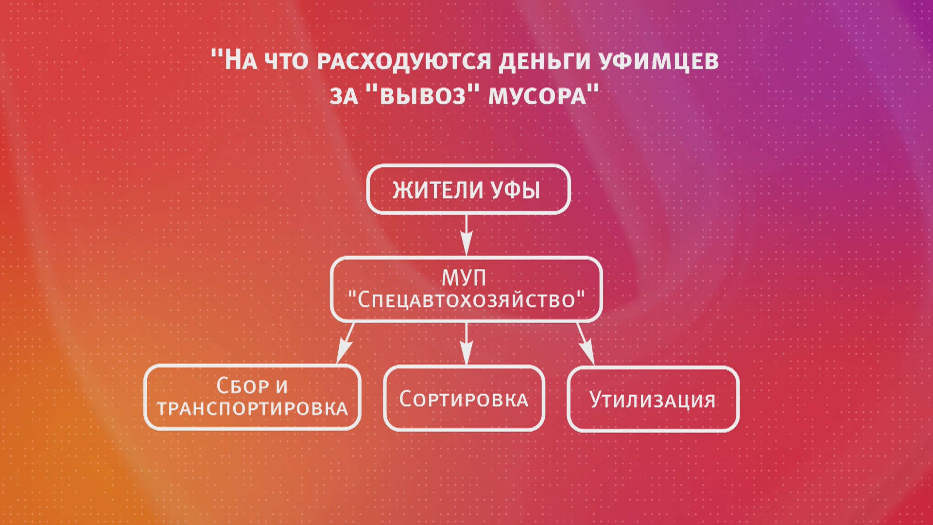 В Уфе третий месяц не работает крупный мусоросортировочный завод. Жители  утонут в мусоре? - Новости - Уфа - UTV