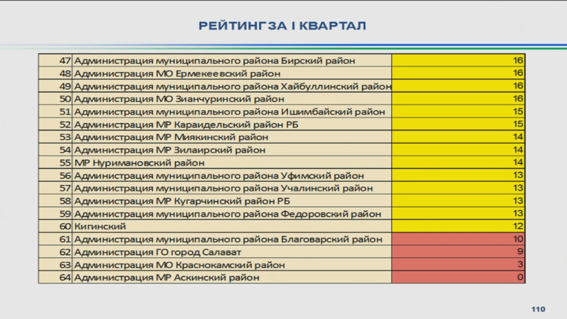 В Башкирии названы города и районы, где чиновники меньше всего реагируют на  жалобы жителей - Новости - Уфа - UTV