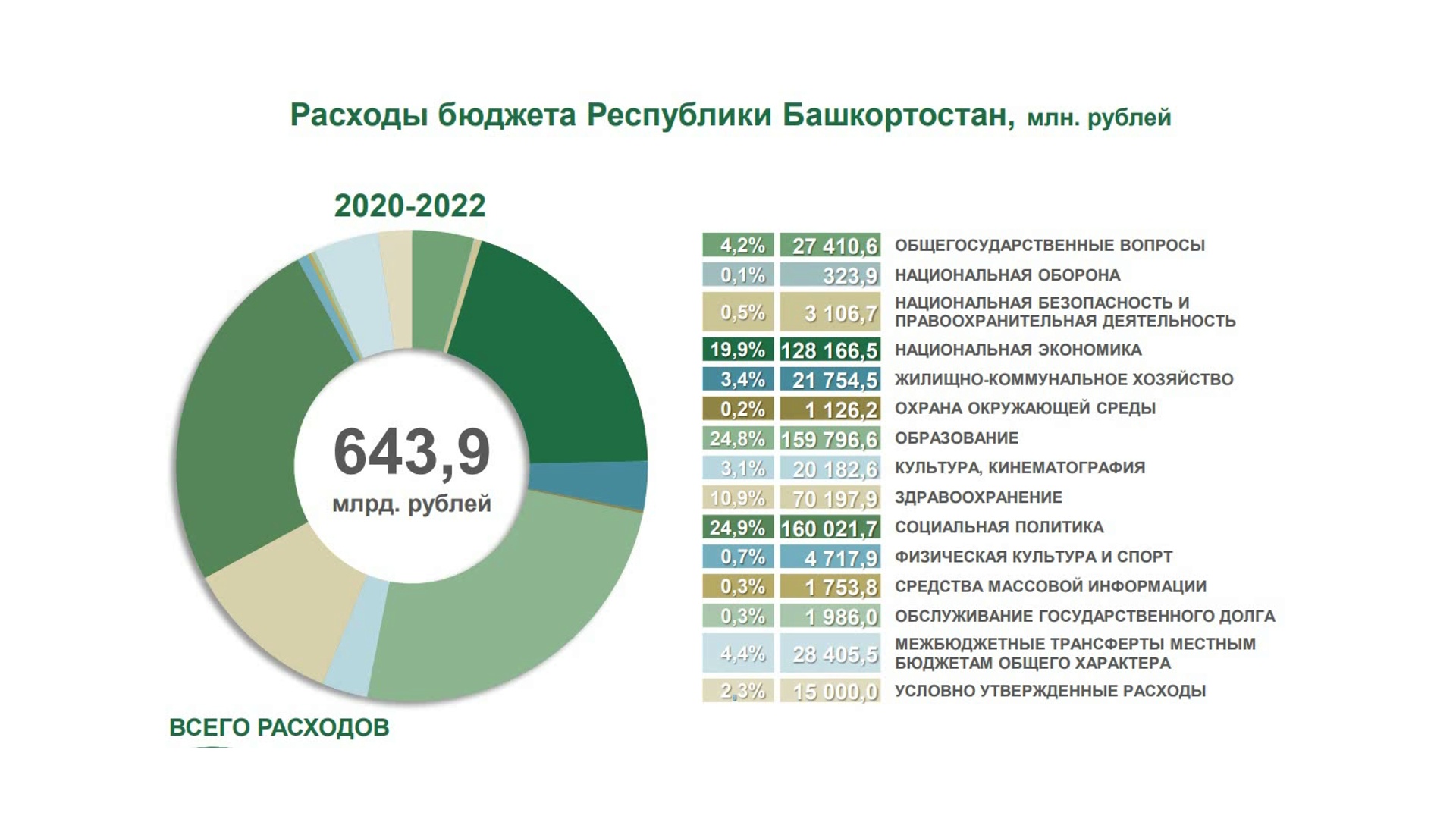 Структура расходов бюджета Республики Башкортостан