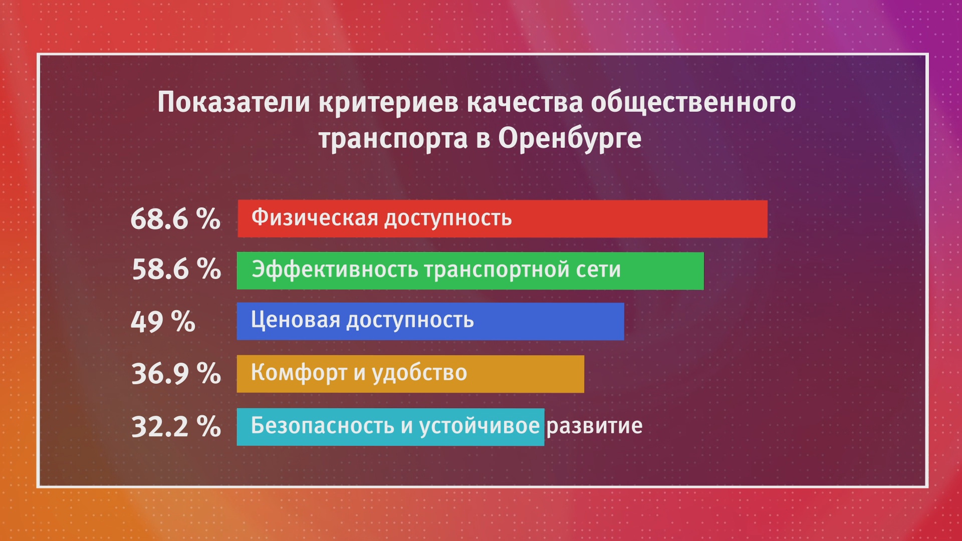 Оренбург занял место аутсайдеров по качеству общественного транспорта в  стране - Новости - Уфа - UTV